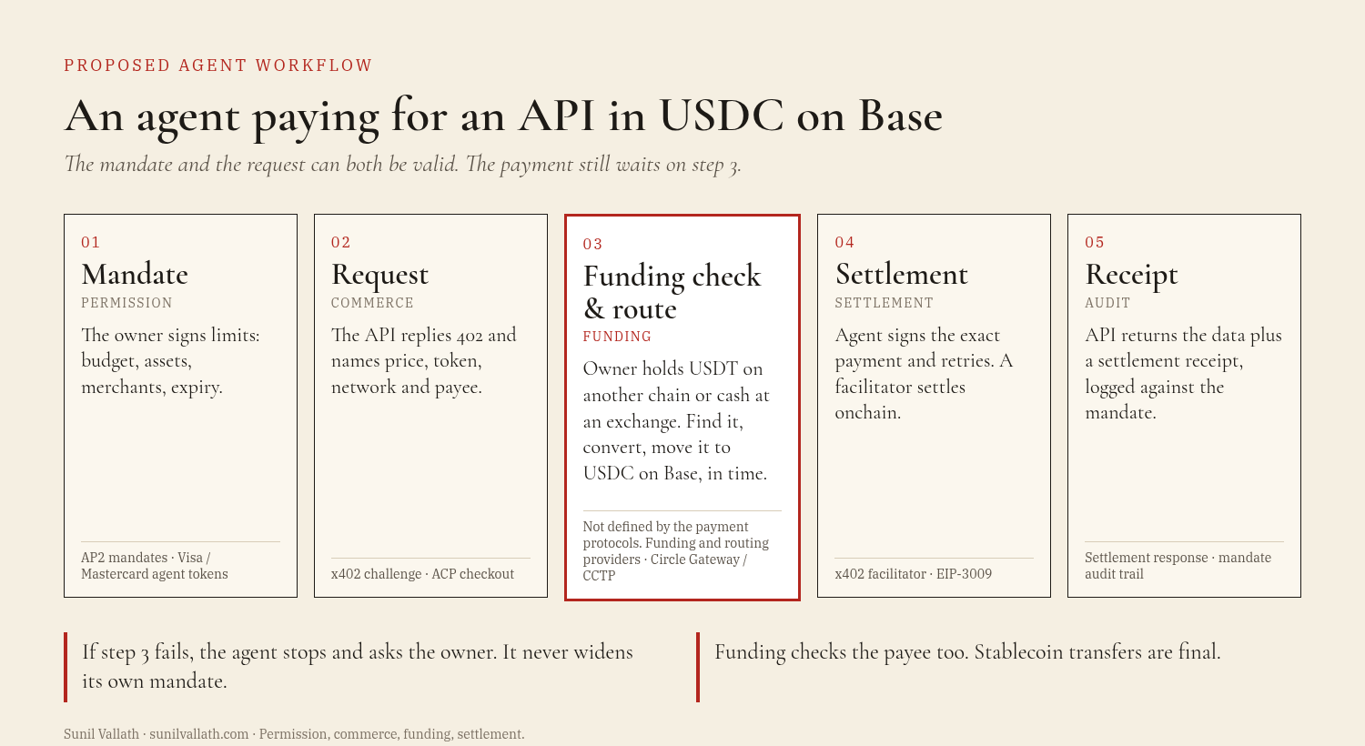 Proposed agent payment workflow in five steps. 1, Mandate (permission): the owner signs limits on budget, assets, merchants and expiry, for example AP2 mandates or Visa and Mastercard agent tokens. 2, Request (commerce): the API replies 402 and names price, token, network and payee, for example an x402 challenge or ACP checkout. 3, Funding check and route (funding), highlighted: the owner holds USDT on another chain or cash at an exchange, so the system finds it, converts it and moves it to USDC on Base in time; this step is not defined by the payment protocols and is handled by funding and routing providers, or for USDC by Circle Gateway and CCTP. 4, Settlement: the agent signs the exact payment and retries, and a facilitator settles onchain. 5, Receipt: the API returns the data plus a settlement receipt, logged against the mandate. Notes: if step 3 fails, the agent stops and asks the owner and never widens its own mandate; funding checks the payee too, because stablecoin transfers are final.