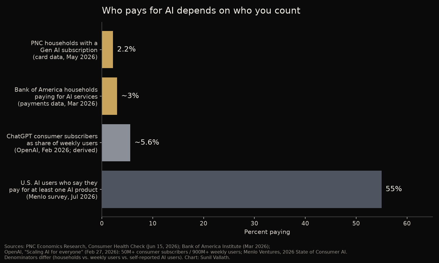 Bar chart titled Who pays for AI depends on who you count: 2.2% of PNC households pay for a Gen AI subscription (May 2026); about 3% of Bank of America households pay for AI (March 2026); about 5.6% of ChatGPT weekly users are consumer subscribers (derived from OpenAI, February 2026); 55% of U.S. AI users say they pay for at least one AI product (Menlo Ventures survey, July 2026).