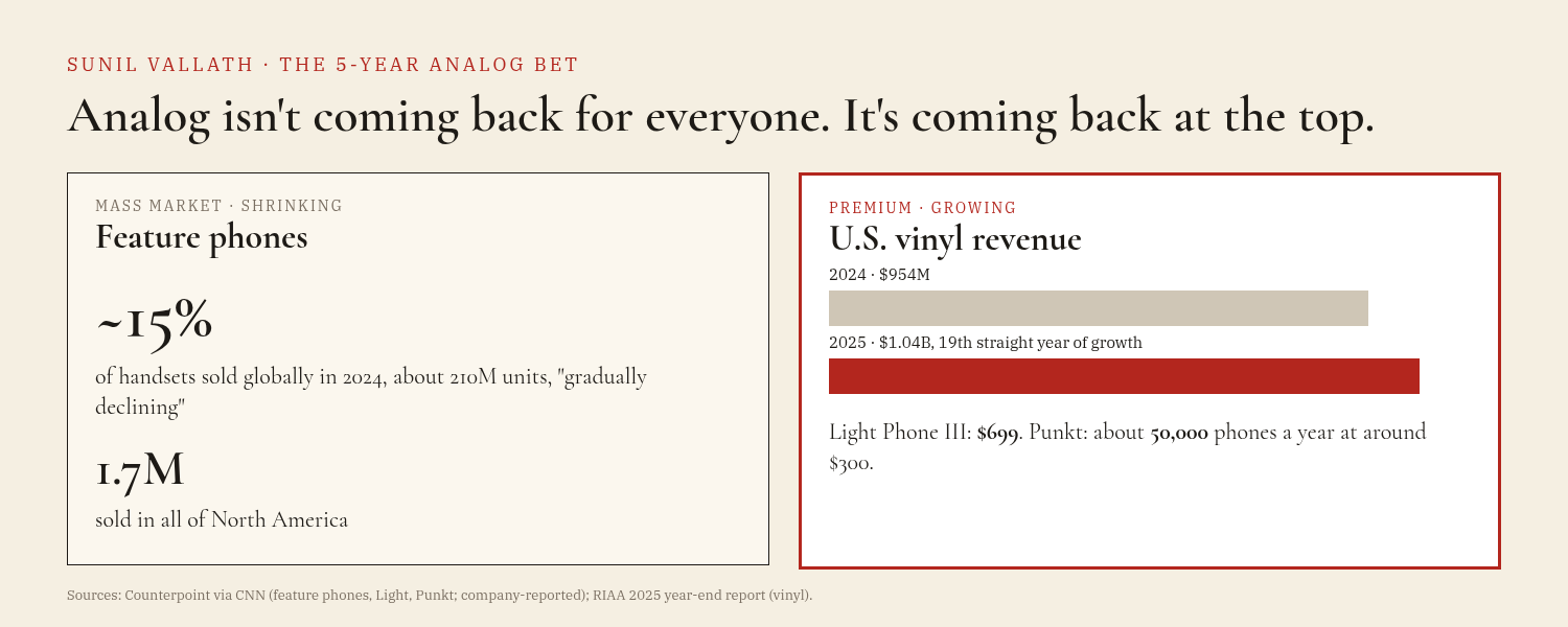 Chart titled Analog isn't coming back for everyone. It's coming back at the top. Left panel, mass market: feature phones were about 15 percent of handsets sold globally in 2024, about 210 million units, gradually declining, with only 1.7 million sold in North America. Right panel, premium: U.S. vinyl revenue rose from 954 million dollars in 2024 to 1.04 billion dollars in 2025, its 19th straight year of growth; Light Phone III sells for 699 dollars; Punkt sells about 50,000 phones a year.
