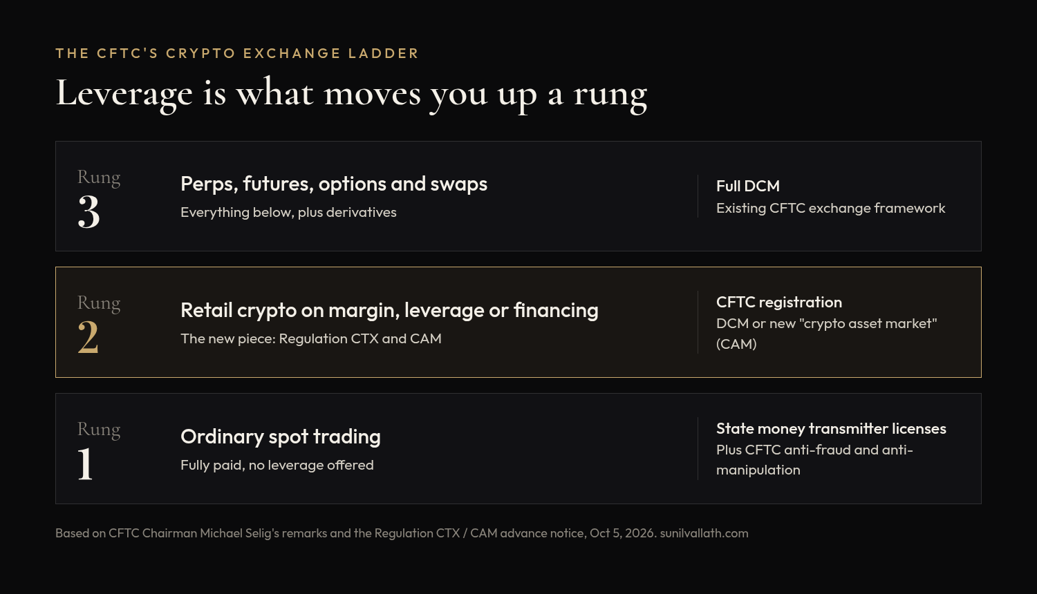 Diagram of the CFTC's three-rung ladder for crypto exchanges. Rung 1: ordinary spot trading, fully paid with no leverage offered, under state money transmitter licenses plus CFTC anti-fraud and anti-manipulation authority. Rung 2: retail crypto on margin, leverage or financing, the new Regulation CTX and CAM piece, requiring CFTC registration as a DCM or a new crypto asset market. Rung 3: perps, futures, options and swaps, requiring full DCM status.