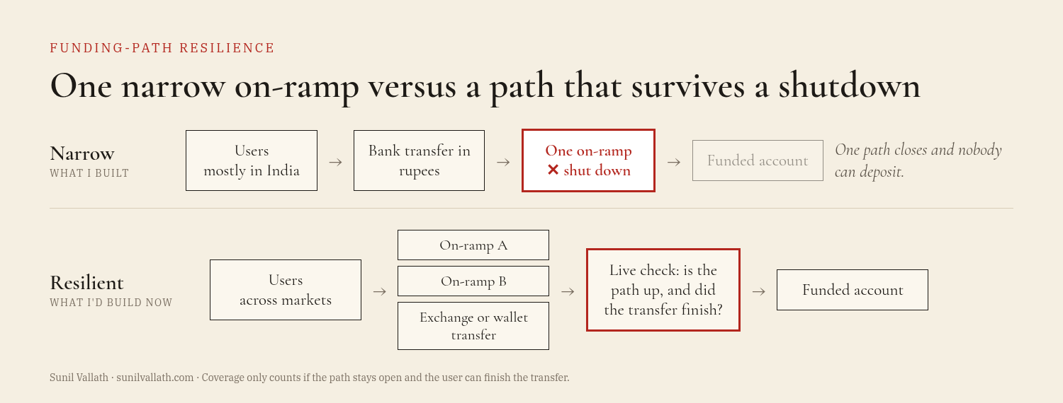 Diagram titled One narrow on-ramp versus a path that survives a shutdown. Narrow, what I built: users mostly in India, then bank transfer in rupees, then one on-ramp, marked shut down, so the funded account is never reached; one path closes and nobody can deposit. Resilient, what I would build now: users across markets, then on-ramp A, on-ramp B, or an exchange or wallet transfer, then a live check of whether the path is up and the transfer finished, then a funded account.