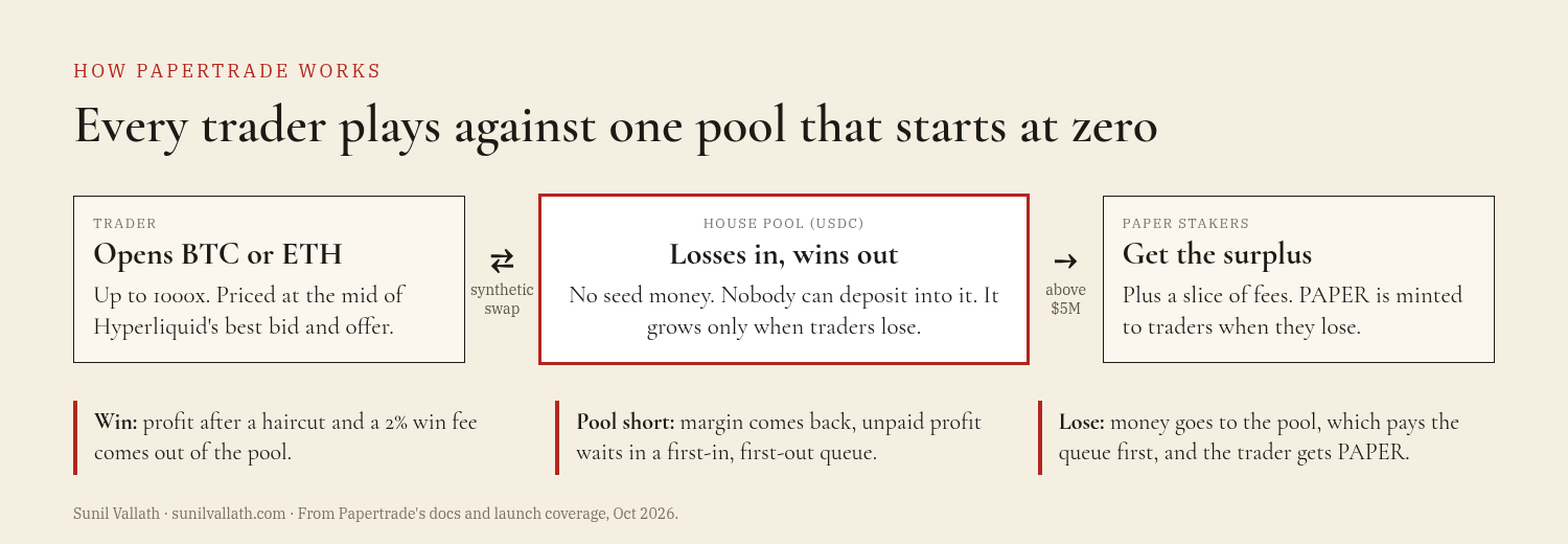 Diagram titled Every trader plays against one pool that starts at zero. A trader opens BTC or ETH at up to 1000x, priced at the mid of Hyperliquid's best bid and offer, through a synthetic swap with the house pool in USDC. The pool has no seed money, nobody can deposit into it, and it grows only when traders lose. Above $5 million, the surplus goes to PAPER stakers, plus a slice of fees; PAPER is minted to traders when they lose. On a win, profit after a haircut and a 2% win fee comes out of the pool. If the pool is short, margin comes back and unpaid profit waits in a first-in, first-out queue. On a loss, money goes to the pool, which pays the queue first, and the trader gets PAPER.