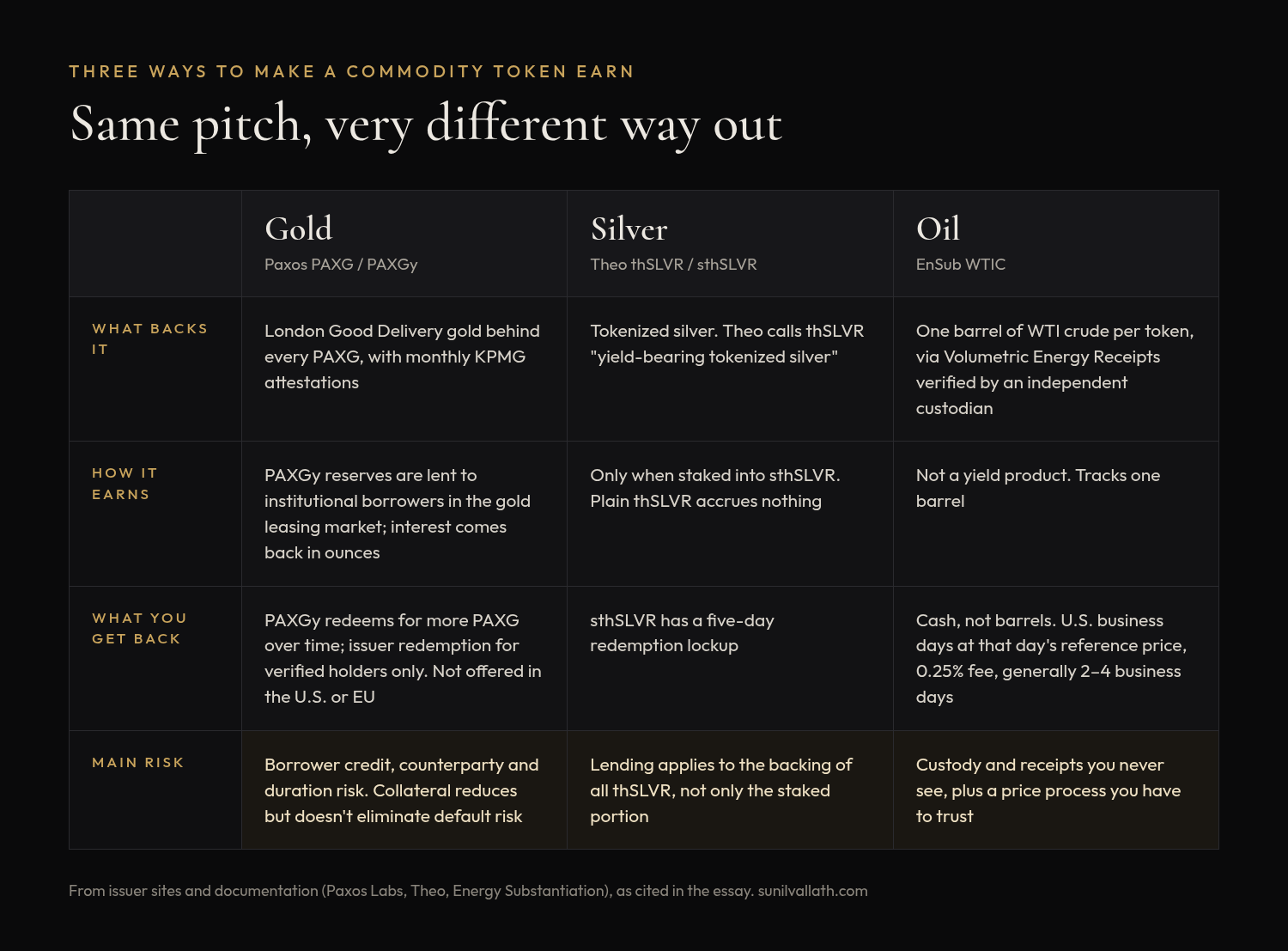Comparison table of gold, silver and oil tokens. Gold, Paxos PAXG and PAXGy: backed by London Good Delivery gold with monthly KPMG attestations; PAXGy reserves are lent to institutional borrowers and interest comes back in ounces; issuer redemption for verified holders only, not offered in the U.S. or EU; main risk is borrower credit, counterparty and duration risk. Silver, Theo thSLVR: earns only when staked into sthSLVR, which has a five-day redemption lockup; lending applies to the backing of all thSLVR. Oil, EnSub WTIC: one barrel of WTI per token via custodian-verified Volumetric Energy Receipts; redeems for cash at a 0.25% fee in generally two to four business days; main risk is custody, receipts and the price process.