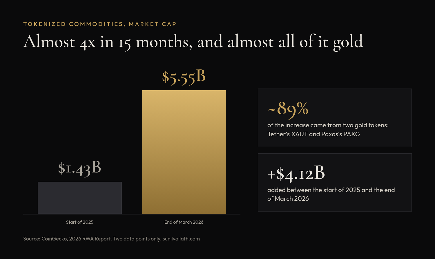 Bar chart of tokenized commodities market cap: $1.43 billion at the start of 2025 and $5.55 billion at the end of March 2026, an increase of $4.12 billion. About 89% of the increase came from two gold tokens, Tether's XAUT and Paxos's PAXG.