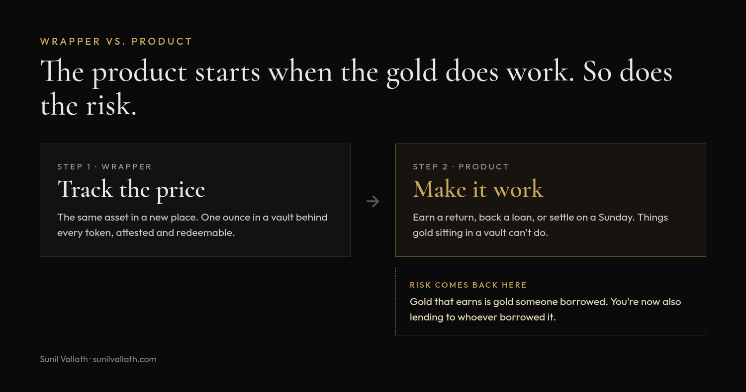 Diagram: step 1, the wrapper, tracks the price of gold held in a vault. Step 2, the product, makes the gold work: earn a return, back a loan, or settle on a Sunday. Risk comes back at step 2, because gold that earns is gold someone borrowed.
