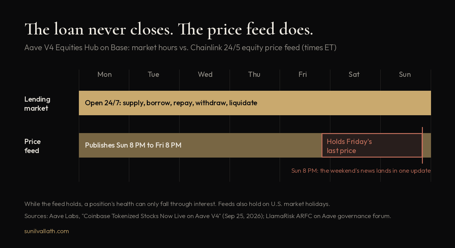 Weekly timeline. Top row: the Aave V4 Equities Hub lending market is open 24/7 for supply, borrow, repay, withdraw and liquidation. Bottom row: the Chainlink equity price feed publishes from Sunday 8 PM to Friday 8 PM ET and holds Friday's last price from Friday 8 PM to Sunday 8 PM, when the weekend's news lands in one update.