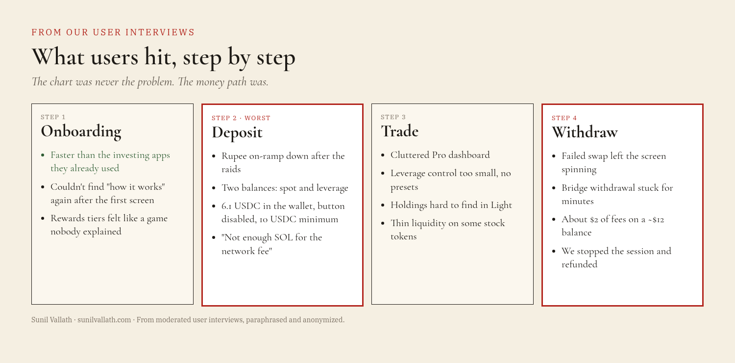 Chart titled What users hit, step by step, from our user-testing interviews. Onboarding: faster than the investing apps they already used; couldn't find how it works again after the first screen; rewards tiers felt like a game nobody explained. Deposit, marked worst: rupee on-ramp down after the raids; two balances for spot and leverage; 6.1 USDC in the wallet but the button disabled because of a 10 USDC minimum; not enough SOL for the network fee. Trade: cluttered Pro dashboard; leverage control too small with no presets; holdings hard to find in Light mode; thin liquidity on some stock tokens. Withdraw: a failed swap left the screen spinning; a bridge withdrawal stuck for minutes; about $2 of fees on a balance of about $12; we stopped the session and refunded.