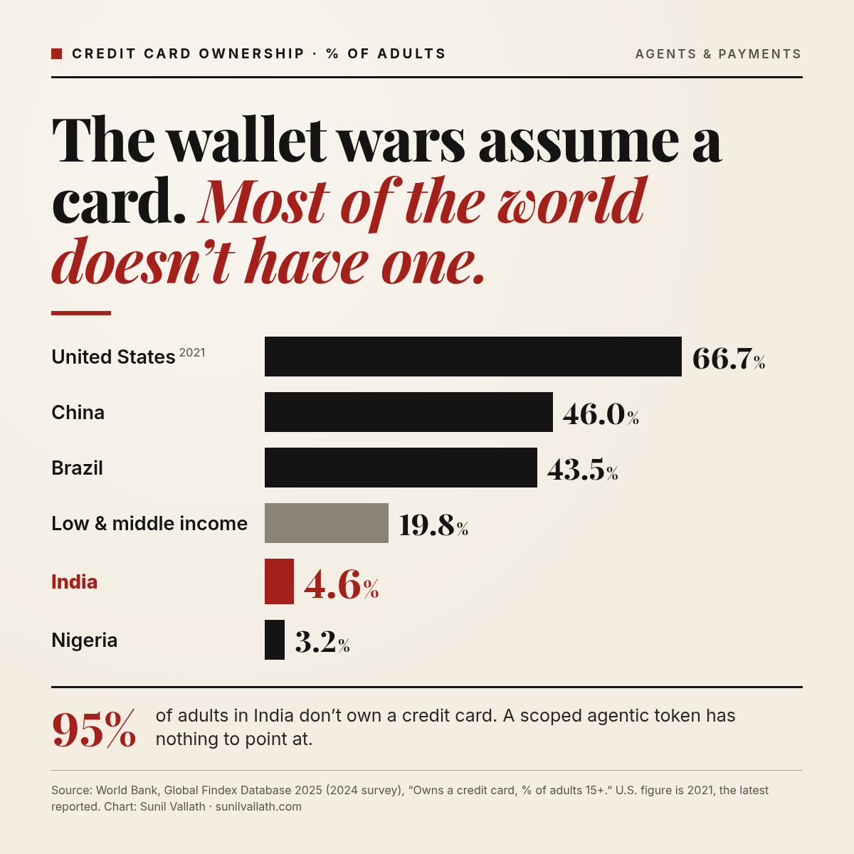 Chart titled The wallet wars assume a card. Most of the world doesn't have one. Credit card ownership as a percent of adults: United States 66.7 percent (2021), China 46.0, Brazil 43.5, low and middle income economies 19.8, India 4.6 highlighted in red, Nigeria 3.2. Callout: 95 percent of adults in India don't own a credit card. Source: World Bank Global Findex Database 2025, 2024 survey; U.S. figure is 2021, the latest reported.